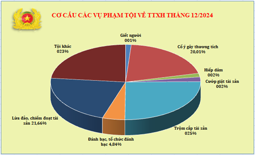 Biểu đồ cơ cấu tội phạm về trật tự xã hội tháng 12/2024.